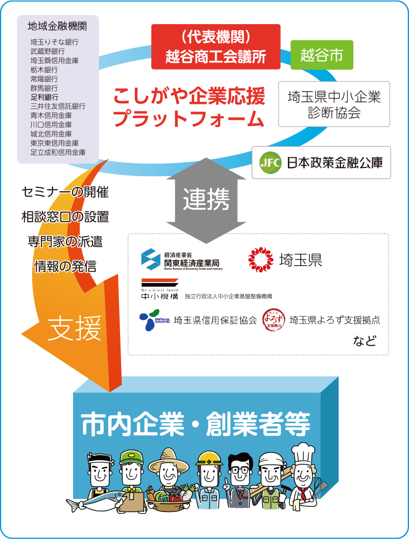 支援体制：こしがや企業応援プラットフォーム